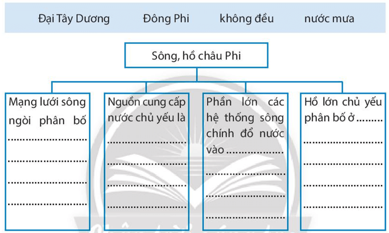 Hãy sử dụng những từ cho trong hộp thông tin để hoàn thành sơ đồ dưới đây