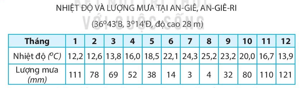 SCho bảng số liệu dưới đây trang 34 SBT Địa lí 7