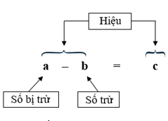 Bài tập Ôn tập về phép trừ Toán lớp 5 có lời giải