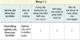 Hãy tìm các hoạt động nghiên cứu khoa học tự nhiên đem lại lợi ích cho cuộc sống