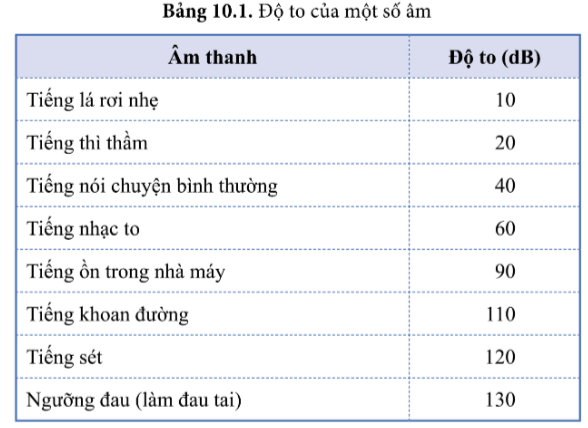 Lý thuyết KHTN 7 Bài 10 (Cánh diều 2022): Biên độ, tần số, độ cao và độ to của âm (ảnh 1)