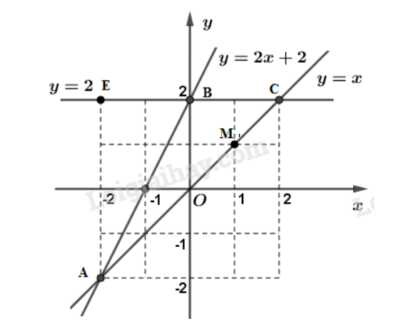 Toán 9 Bài 3: Đồ thị của hàm số y = ax + b (a ≠ 0) (ảnh 13)