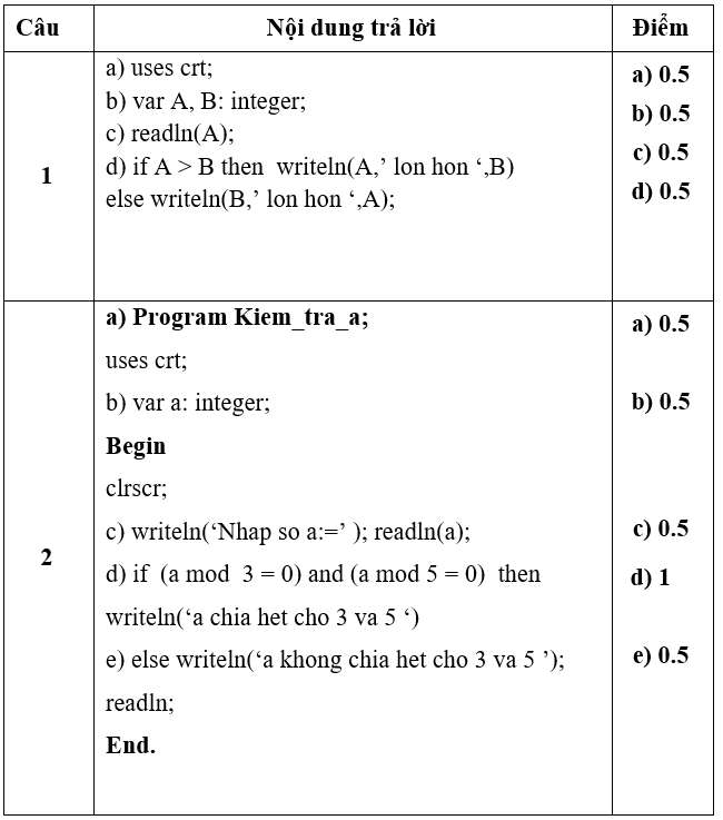 Đề kiểm tra Học kì 1 Tin học 8 có đáp án (Đề 4)