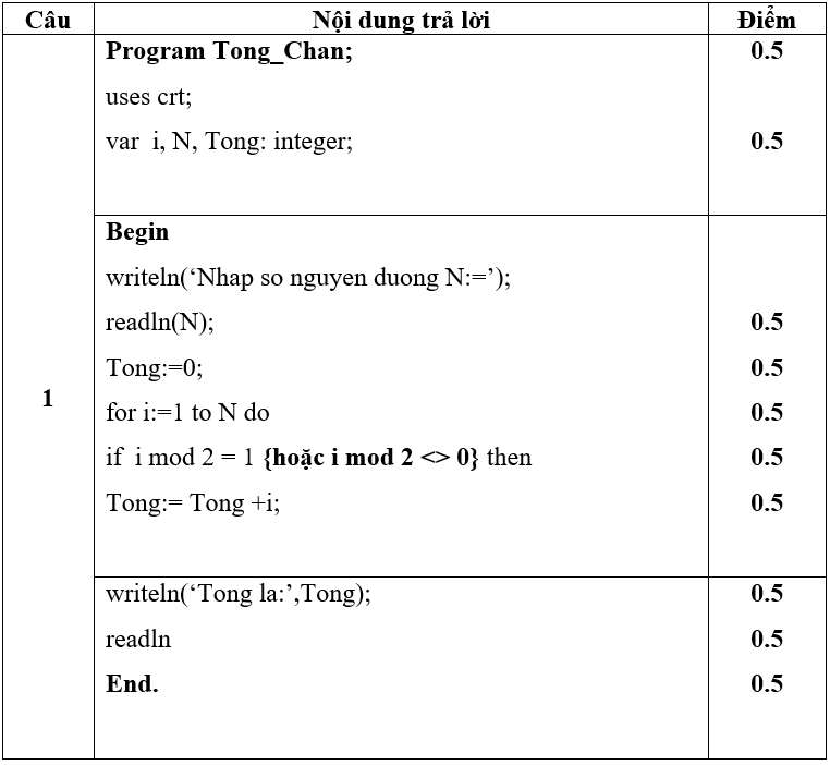 Đề thi Giữa kì 2 Tin học lớp 8 có đáp án (Đề 2)