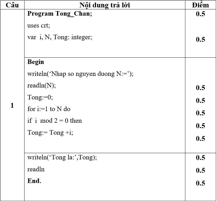 Đề thi Giữa kì 2 Tin học lớp 8 có đáp án (Đề 1)