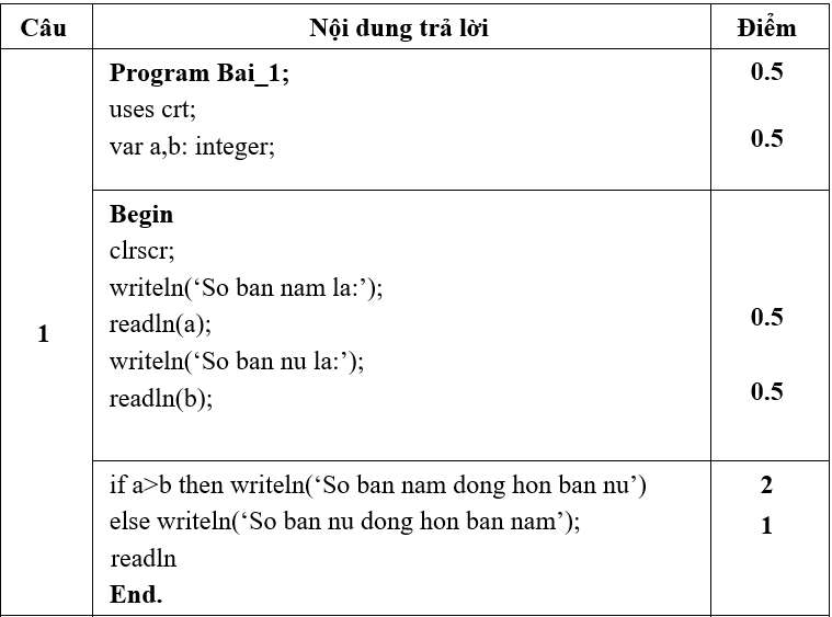 Đề thi Giữa học kì 1 Tin học lớp 8 có đáp án (Đề 1)