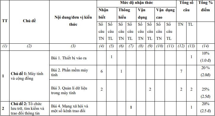 TOP 30 đề thi Giữa học kì 1 Tin học lớp 7 Kết nối tri thức (4 đề có đáp án + ma trận) (ảnh 1)