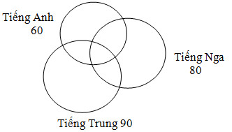 Cách giải toán bằng sơ đồ Ven có lời giải