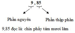 Lý thuyết Khái niệm số thập phân lớp 5 (ảnh 1)