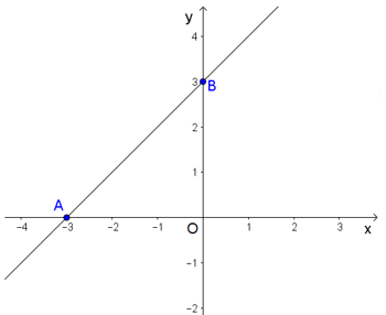 Lý thuyết Hệ số góc của đường thẳng y = ax chi tiết – Toán lớp 9 (ảnh 1)