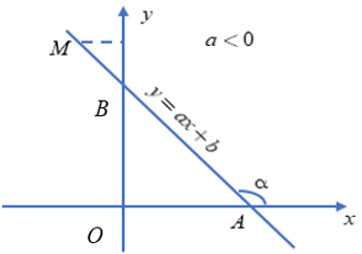 Lý thuyết Hệ số góc của đường thẳng y = ax chi tiết – Toán lớp 9 (ảnh 1)