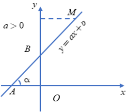 Lý thuyết Hệ số góc của đường thẳng y = ax chi tiết – Toán lớp 9 (ảnh 1)