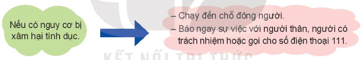 HĐTN lớp 7 Bài 2: Tự bảo vệ trong tình huống nguy hiểm | HĐTN lớp 7 Kết nối tri thức (ảnh 2)