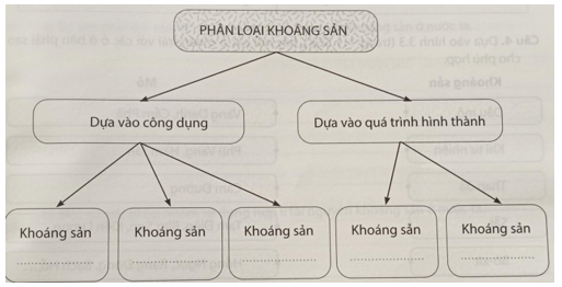 Hoàn thành sơ đồ về sự phân loại khoáng sản trang 15 vở thực hành Địa Lí 8