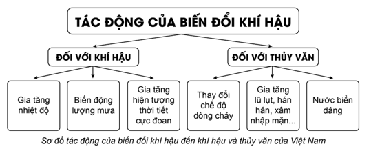 Lập sơ đồ thể hiện tác động của biến đổi khí hậu đến khí hậu và thuỷ văn Việt Nam