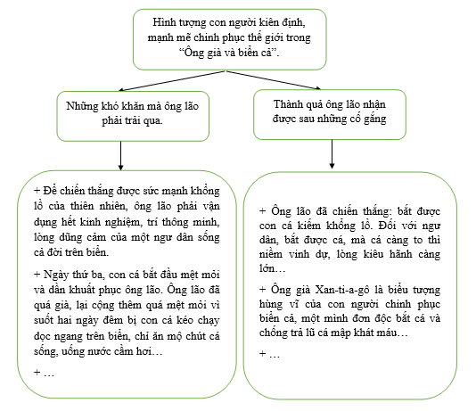 Vẽ sơ đồ thể hiện luận đề, luận điểm, lí lẽ và bằng chứng trong văn bản trên