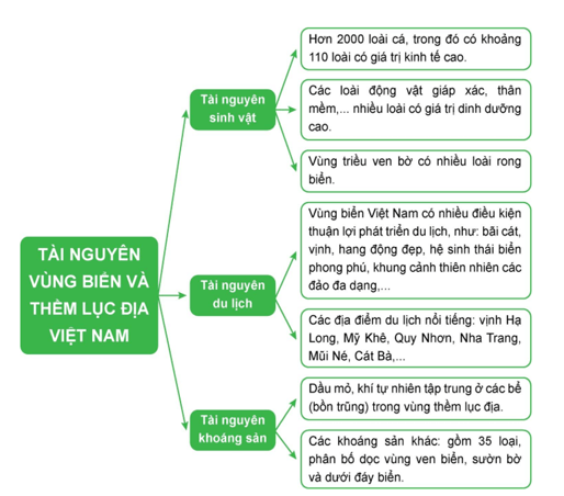 Lập sơ đồ thể hiện các tài nguyên ở vùng  biển và thềm lục địa Việt Nam