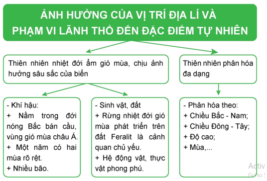 Lập sơ đồ thể hiện ảnh hưởng của vị trí địa lí và phạm vi lãnh thổ tới dặc điểm tự nhiên Việt Nam