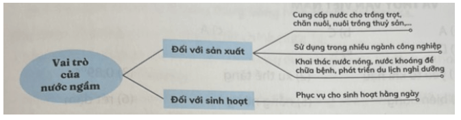 Hoàn thành sơ đồ theo mẫu sau về vai trò của nước ngầm đối với sản xuất