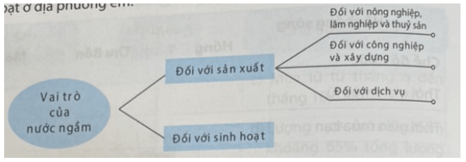 Hoàn thành sơ đồ theo mẫu sau về vai trò của nước ngầm đối với sản xuất