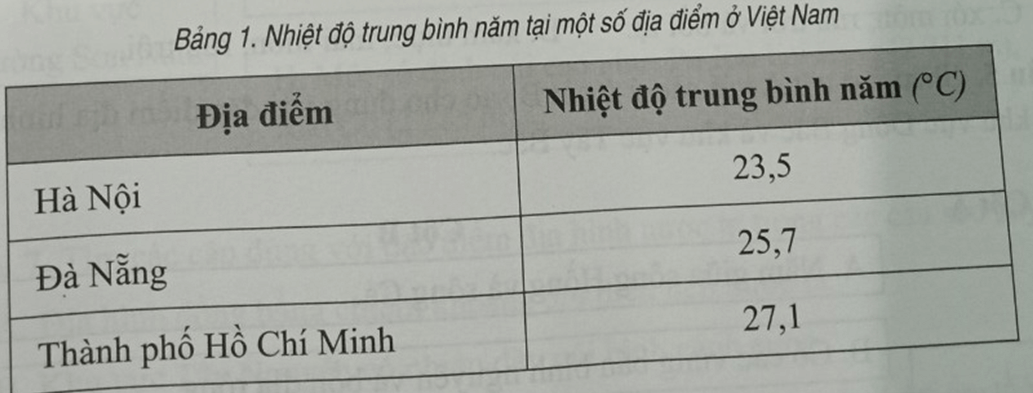 Cho bảng số liệu sau hãy nhận xét sự thay đổi nhiệt độ từ Bắc vào Nam