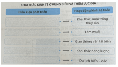 Hoàn thành sơ đồ theo mẫu sau trang 12 SBT Địa lí 8 