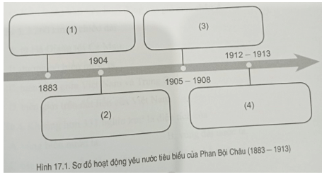 Chọn thông tin cho sẵn sau đây đặt vào các ô từ 1 đến 4 của sơ đồ trong hình 17.1