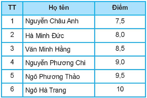 Cho bảng điểm môn Tin học của học của tổ một như sau