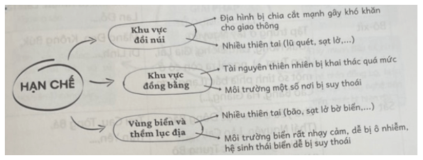 Hoàn thành sơ đồ theo gợi ý sau về hạn chế của các khu vực địa hình