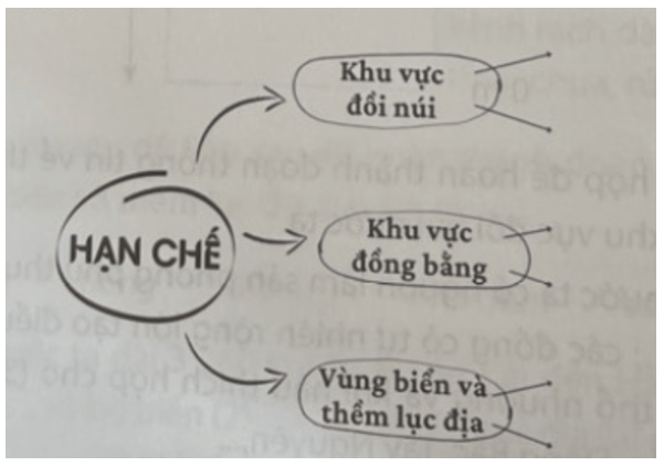 Hoàn thành sơ đồ theo gợi ý sau về hạn chế của các khu vực địa hình