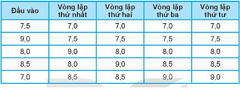 Điểm môn Tin học của tổ một lớp 7A được ghi trong bảng sau