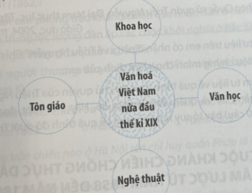 Hãy vẽ sơ đồ tư duy thể hiện một số thành tựu chứng tỏ sự phát triển