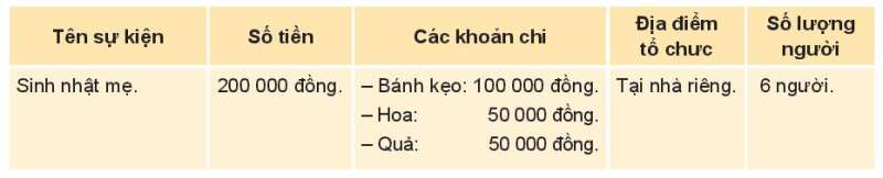 HĐTN lớp 7 Bài 3: Quản lí chi tiêu | HĐTN lớp 7 Kết nối tri thức (ảnh 4)