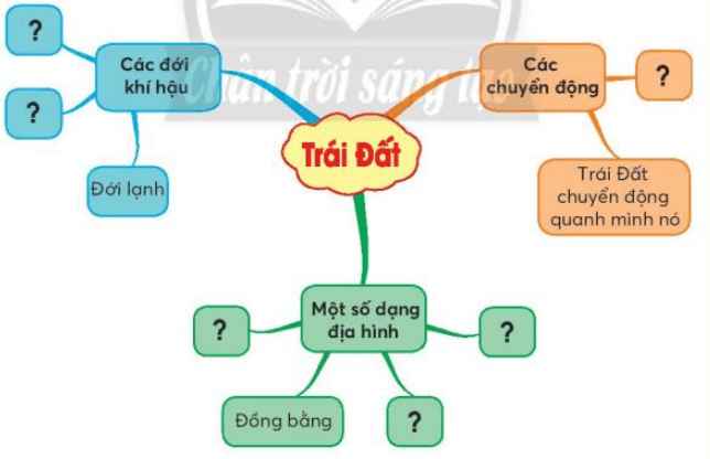 Tự nhiên xã hội lớp 3 Bài 30 trang 128 Câu 2 | Chân trời sáng tạo