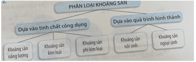 Hoàn thành sơ đồ theo mẫu sau về sự phân loại khoáng sản