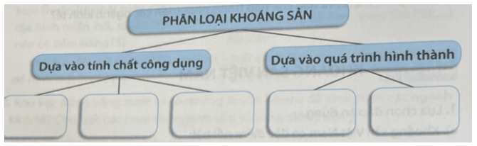 Hoàn thành sơ đồ theo mẫu sau về sự phân loại khoáng sản