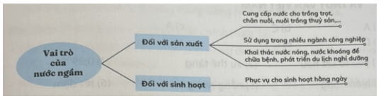 Lập sơ đồ thể hiện vai trò của hồ đầm và nước ngầm đối với sản xuất