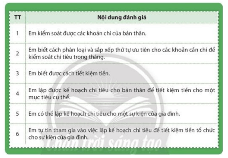 Với mỗi nội dung đánh giá sau đây, hãy xác định mức độ phù hợp nhất với em