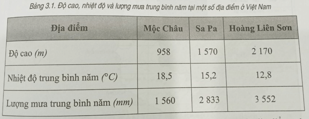 Cho bảng số liệu sau Nhận xét về nhiệt độ và lượng mưa trung bình năm