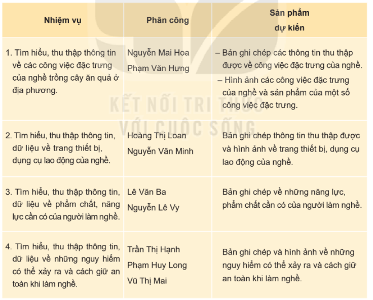 Lập kế hoạch dự án tìm hiểu đặc trưng của một số nghề ở địa phương