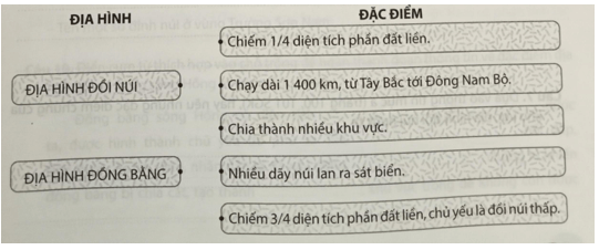 Nối ô bên trái với các ô ở bên phải sao cho phù hợp trang 7 vở thực hành Địa Lí 8