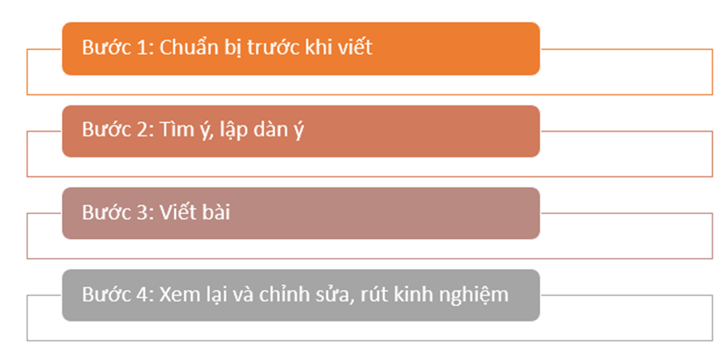 Vẽ sơ đồ thể hiện quy trình viết một bài văn nghị luận về một vấn đề đời sống