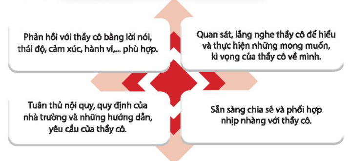 HĐTN lớp 7 Chủ đề 3: Hợp tác thực hiện nhiệm vụ chung | HĐTN 7 Chân trời sáng tạo (ảnh 3)