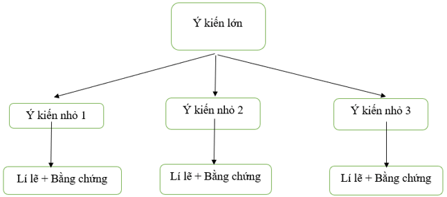 Trình bày hiểu biết của em về ý kiến lớn và ý kiến nhỏ trong văn bản nghị luận