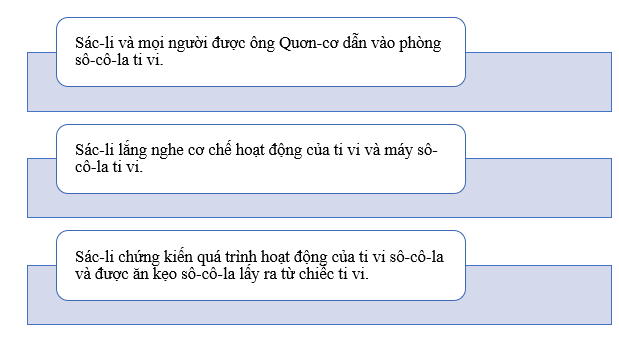 Vẽ sơ đồ tóm tắt nội dung văn bản Phòng sô-cô-la ti vi