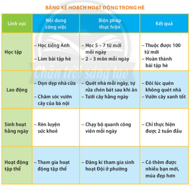 Xây dựng kế hoạch hoạt động hè. Em dự định tham gia những hoạt động nào vào dịp hè?