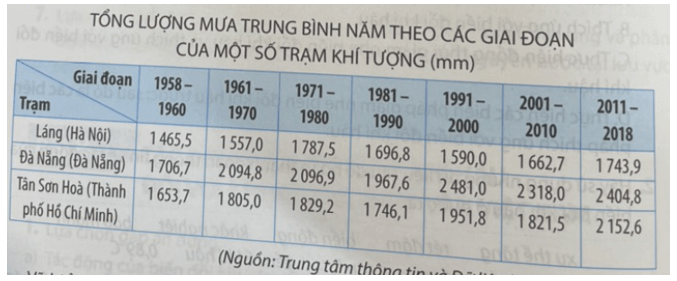 Cho bảng số liệu sau Vẽ biểu đồ thể hiện lượng mưa trung bình năm