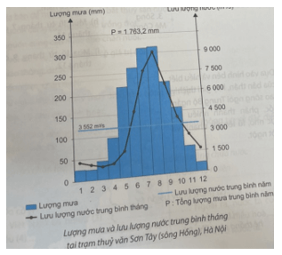 Dựa vào biểu đồ dưới đây hãy nhận xét vai trò của lượng mưa