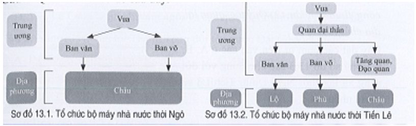 Hãy giới thiệu nét chính về tổ chức chính quyền thời Ngô và thời Tiền Lê