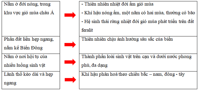 Lập sơ đồ thể hiện ảnh hưởng của vị trí địa lí và phạm vi lãnh thổ